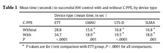 Mean time to successful Airway control with and without C-PPE by device type
